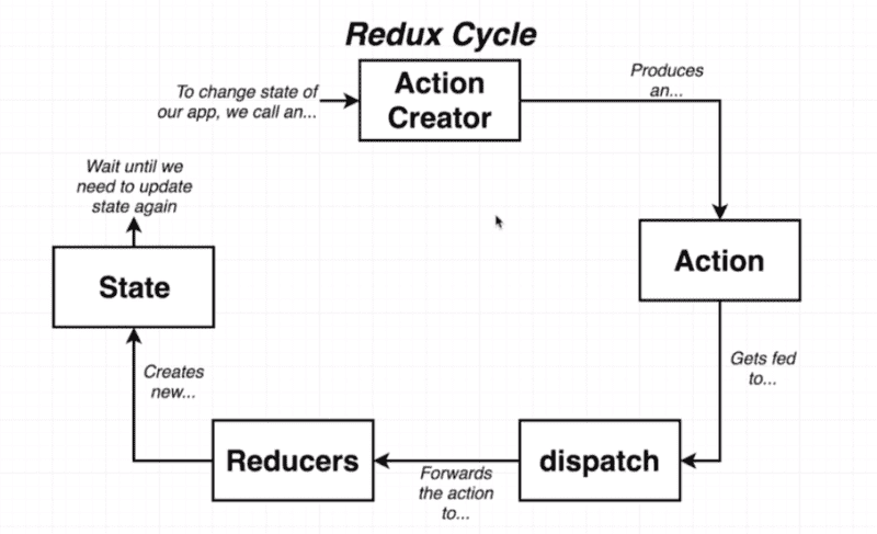 ./redux-cycle.png